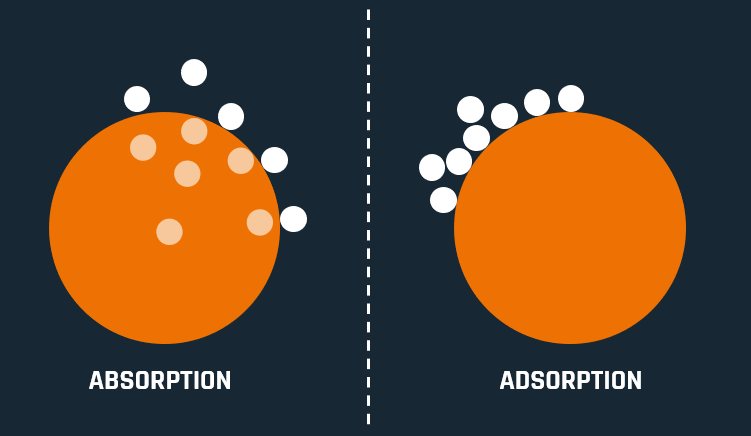 inside-chemistry-absorption-vs-adsorption